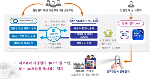 기업제로페이 ‘관서운영경비용 간편결제’ 서비스 흐름