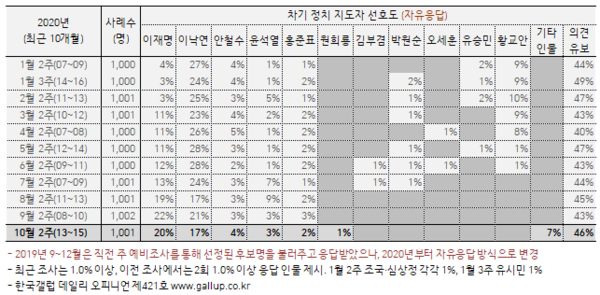 이미지=한국갤럽