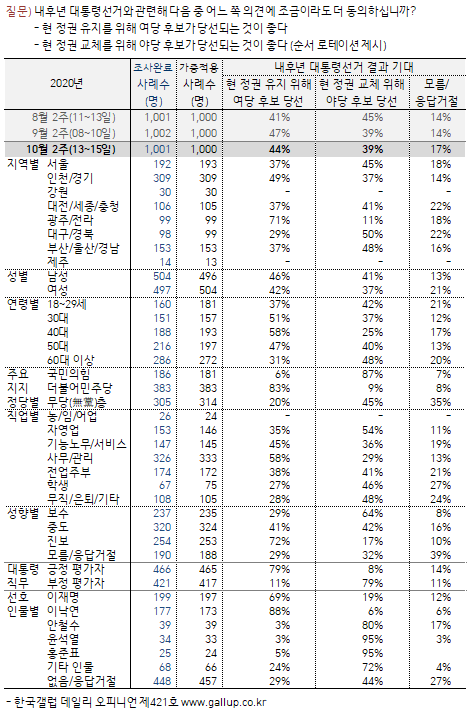 이미지=한국갤럽