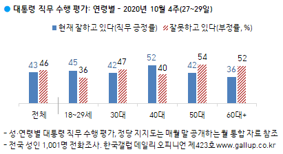 이미지=한국갤럽