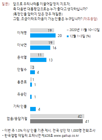 이미지=[한국갤럽]