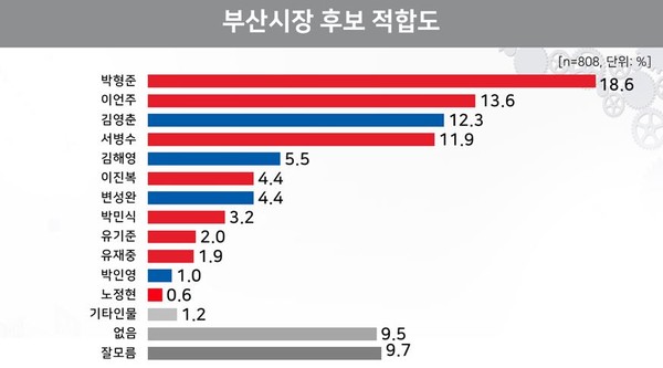 부산시장 후보 적합도 자료 =[리얼미터 제공]
