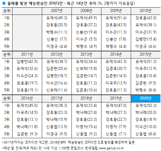 이미지=[한국갤럽]