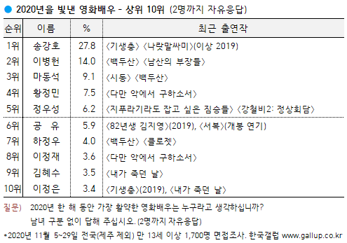 이미지=[한국갤럽]