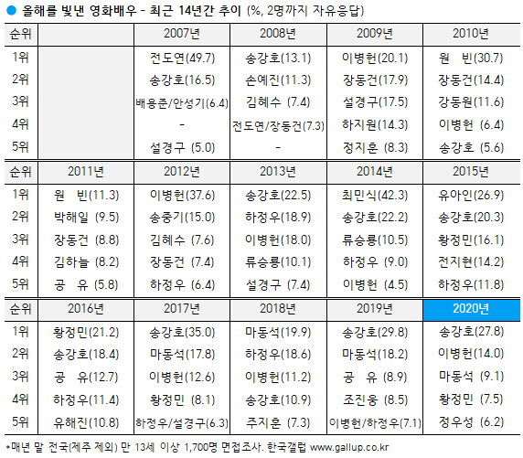 이미지=[한국갤럽]