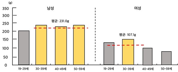 보건복지부 개인 음주행태 분석 그래프