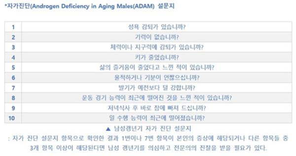 ▲ 남성갱년기 자가 진단 설문지자가 진단 설문지 항목으로 확인한 결과 1번이나 7번 항목이 본인의 증상에 해당되거나 다른 항목들 중3개 항목 이상이 해당된다면 남성 갱년기를 의심하고 전문의의 진찰을 받을 필요가 있다.