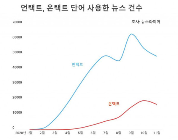 언론매체가 언택트, 온택트 단어를 사용한 뉴스 건수
