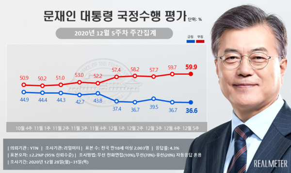 ‘국정수행을 잘못하고 있다’라는 부정평가는 0.2%P 오른 59.9%(매우 잘못함 45.2%, 잘못하는 편 14.6%)로 집계됐다. ‘모름/무응답’ 은 변동 없는 3.6%임 / 이미지=[리얼미터]