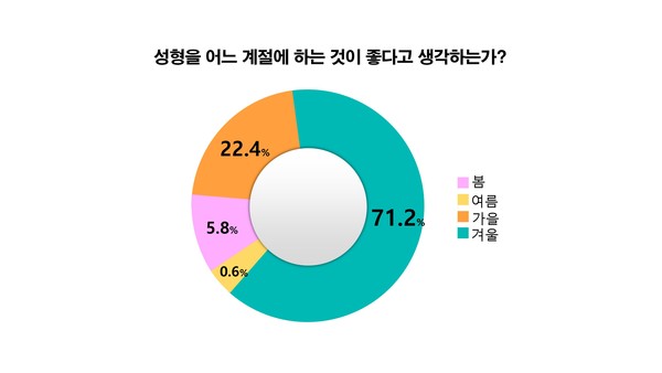 성형 계절 선호도에 대한 조사 (사진제공=바노바기 성형외과)