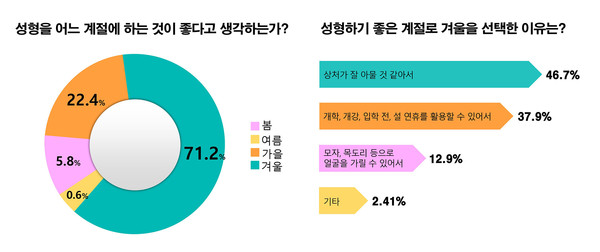 성형수술과 계절의 상관관계 인식 조사 (사진제공=바노바기 성형외과)