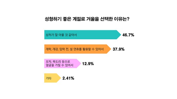 성형에 있어 겨울 선호 이유에 대한 조사 (사진제공=바노바기 성형외과)