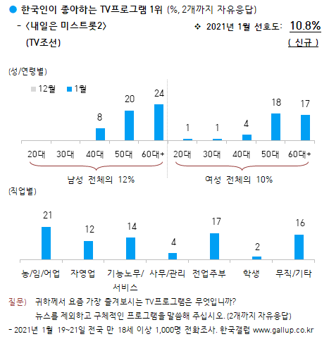 이미지=[한국갤럽]