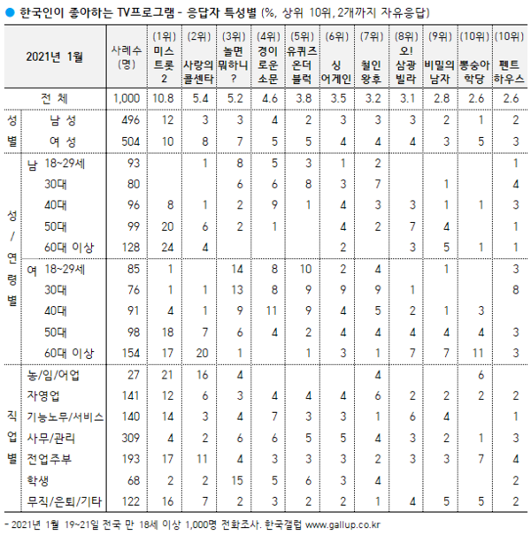 이미지=[한국갤럽]
