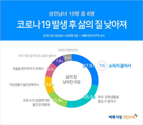 벼룩시장구인구직이 20대 이상 성인남녀 1638명을 대상으로 설문조사를 진행한 결과 응답자의 77%가 코로나19 발생 이후 삶의 질이 낮아졌다고 답한 것으로 나타났다