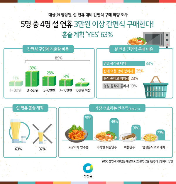 청정원 설 연휴대비 간편식 구매 의향 조사 인포그래픽.