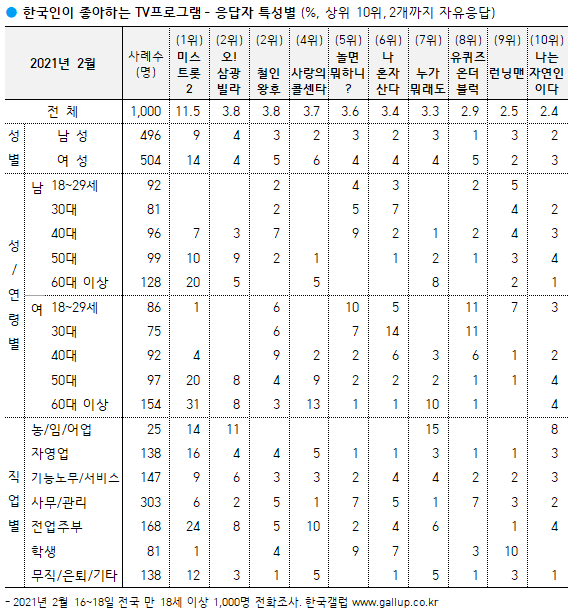 이미지=[한국갤럽]