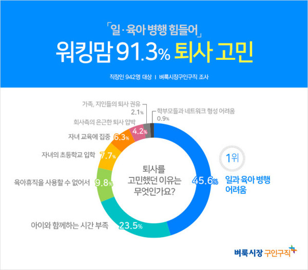 벼룩시장구인구직이 고등학생 이하 자녀를 둔 여성 직장인 942명을 대상으로 설문조사를 진행한 결과 91.3%가 출산, 육아로 인해 퇴사를 고민한 적이 있는 것으로 나타났다