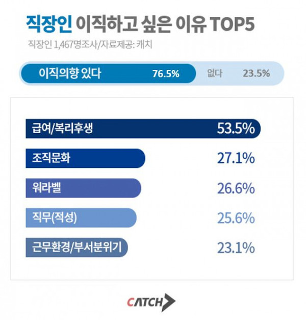 진학사 캐치가 직장인을 대상으로 이직에 대해 조사한 결과