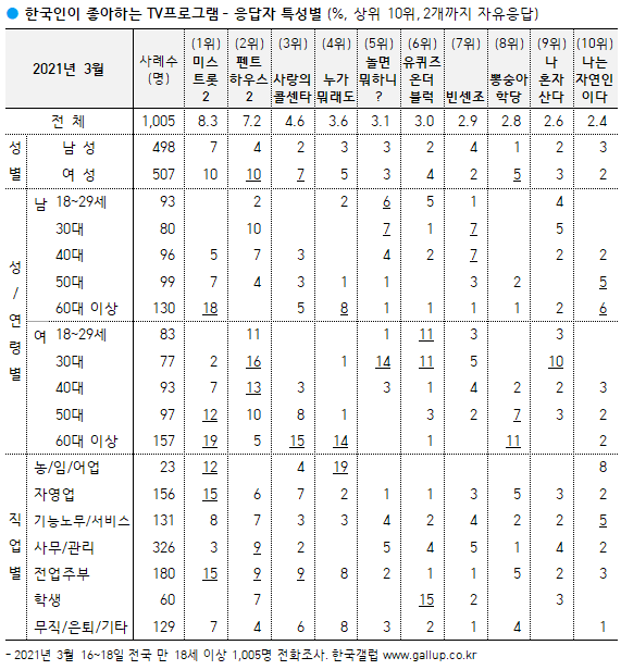 이미지=[한국갤럽]