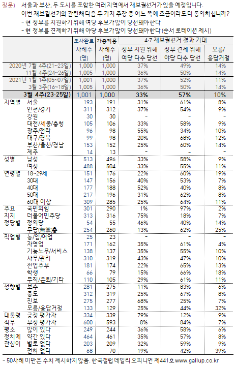 이미지=[한국갤럽]