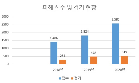 접수및 검거현황