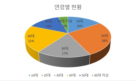 연령대별 현황