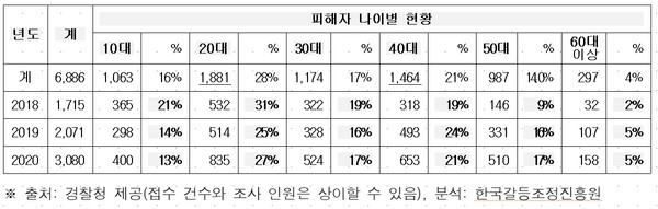 피해자별 나이현황