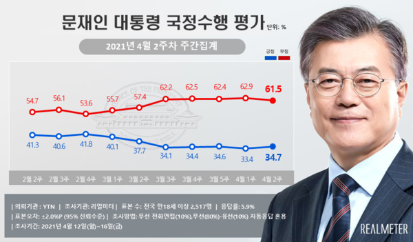 ‘국정수행을 잘못하고 있다’라는 부정평가는 1.4%P 내린 61.5%(매우 잘못함 44.9%, 잘못하는 편 16.6%)로 집계됐다. ‘모름/무응답’은 0.1%P 증가한 3.8%임.