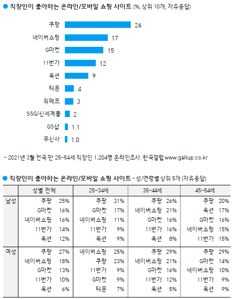 이미지=[한국갤럽]