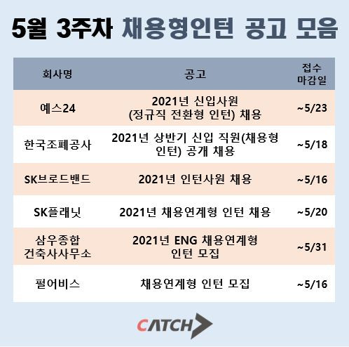 취업정보사이트 캐치가 발표한 5월 3주차 채용형인턴 공고 모음