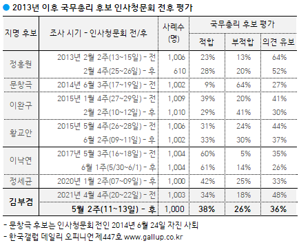 이미지=[한국갤럽]