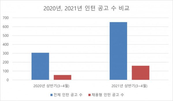 취업포털 캐치가 공개한 2020년, 2021년 인턴 공고 수 비교