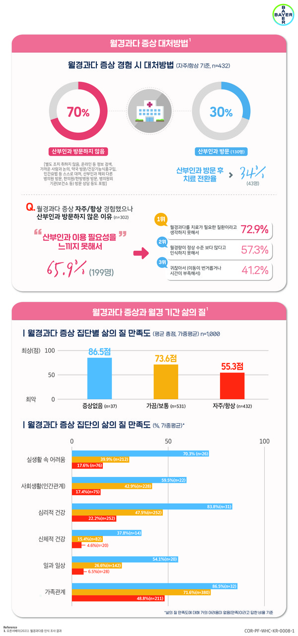 [바이엘 코리아] 세계월경의날_인포그래픽_02