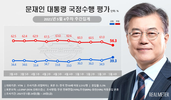 ‘국정수행을 잘못하고 있다’라는 부정평가는 4.7%P 내린 56.3%(매우 잘못함 40.8%, 잘못하는 편 15.5%)로 집계됐다. ‘모름/무응답’은 0.3%P 증가한 4.3%임.