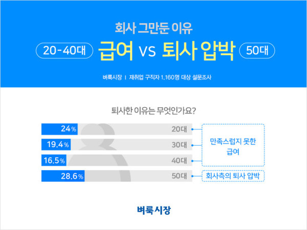 벼룩시장이 재취업 구직자 1160명을 대상으로 재취업 구직활동 현황을 조사한 결과