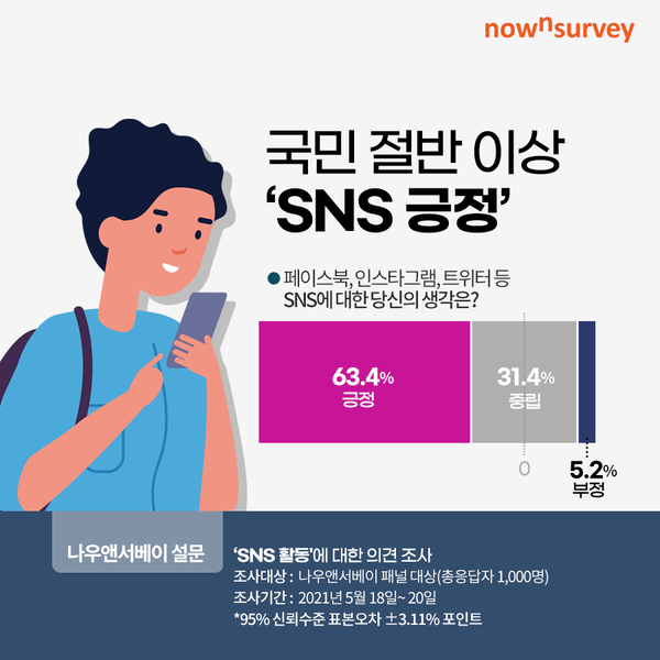 SNS는 긍정적인 것 63.4%, 나에게 가장 중요한 SNS 1위 인스타그램 39.1%, SNS를 하는 이유 1위 트랜드 파악 ...
