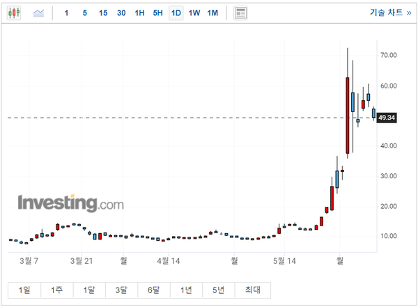 차트: 3개월 AMC 일봉/인베스팅닷컴