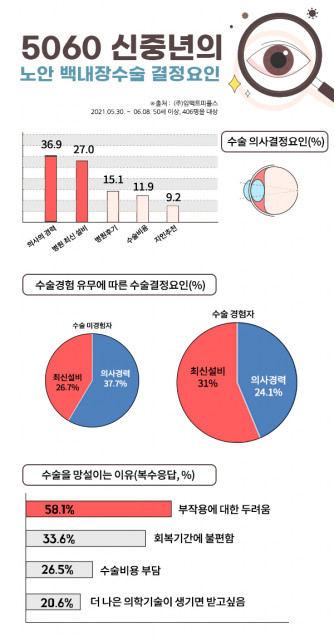 노안수술 대상자, 잘하는 병원 찾는 법 10