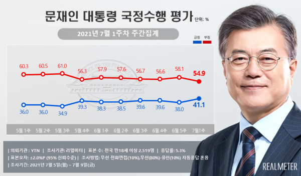 ‘국정수행을 잘못하고 있다’라는 부정 평가는 3.2%P 낮아진 54.9%(매우 잘못함 39.1%, 잘못하는 편 15.8%)로 집계됐다. ‘모름/무응답’은 변동 없는 4.0%임.