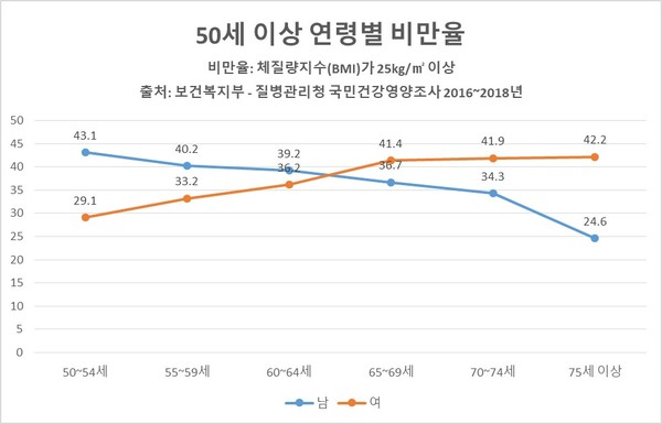 50세 이상 연령별 비만율.