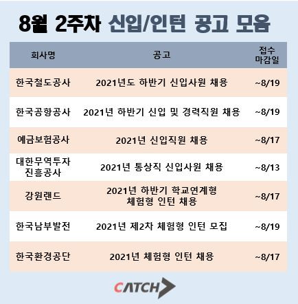 8월 2주차 공기업 신입·인턴 공고