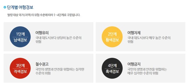 단계별 여행경보 (이미지 = 외교부 제공)