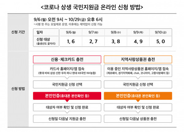 코로나 상생 국민지원금 온라인 신청 방법표
