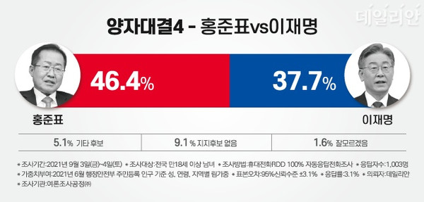홍준표 국민의힘 의원, 이재명 경기도지사 / 이미지=[데일리안]