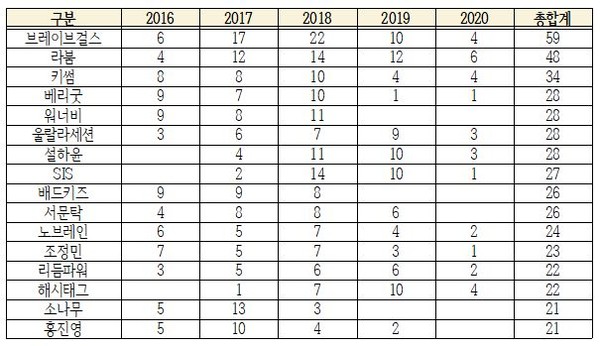 최근 5년간 20회 이상 위문열차 공연한 출연자 현황. (자료=기동민의원실)