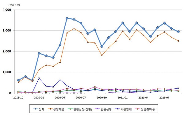 월별 상담 추이