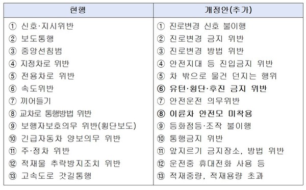 이번 개정으로 새롭게 추가되는 항목