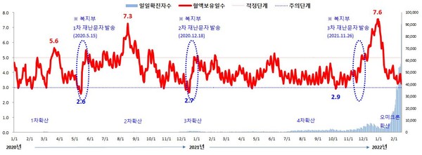 [사진설명] 최근 3년 혈액보유일수 및 코로나19 확진자수 현황