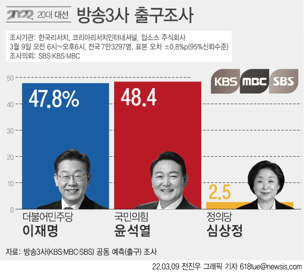 윤석열 국민의힘 후보가 9일 KBS·MBC·SBS 방송3사 제20대 대통령 선거 출구조사에서 48.4%를 기록해 이재명 더불어민주당 후보(47.8%)를 0.6%p 앞서는 것으로 나타났다. 이어 심상정 정의당 후보는 2.5%로 나타났다 / 이미지=[뉴시스]